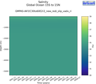 Time series of Global Ocean 15S to 15N Salinity vs depth
